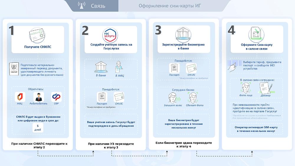 правила продажи Сим-карт